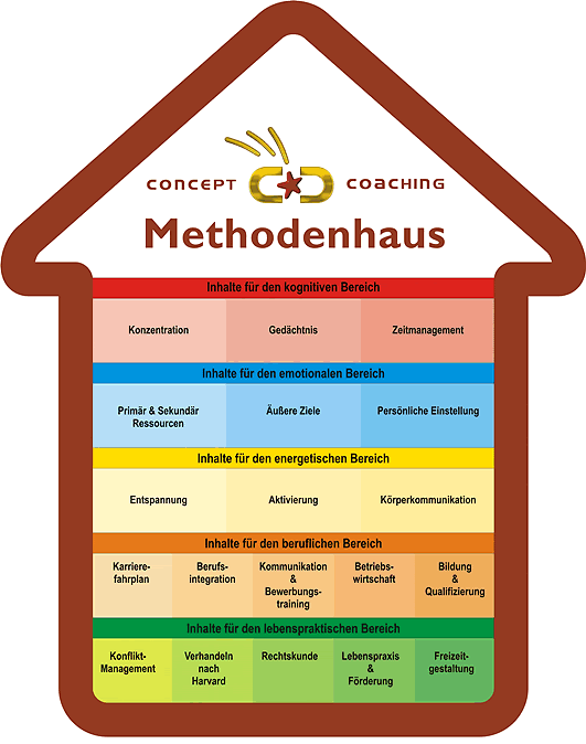 Methodenhaus Grafik